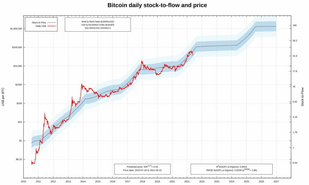 BTC, Bitcoin, Willy Woo, PlanB, Stock-to-Flow