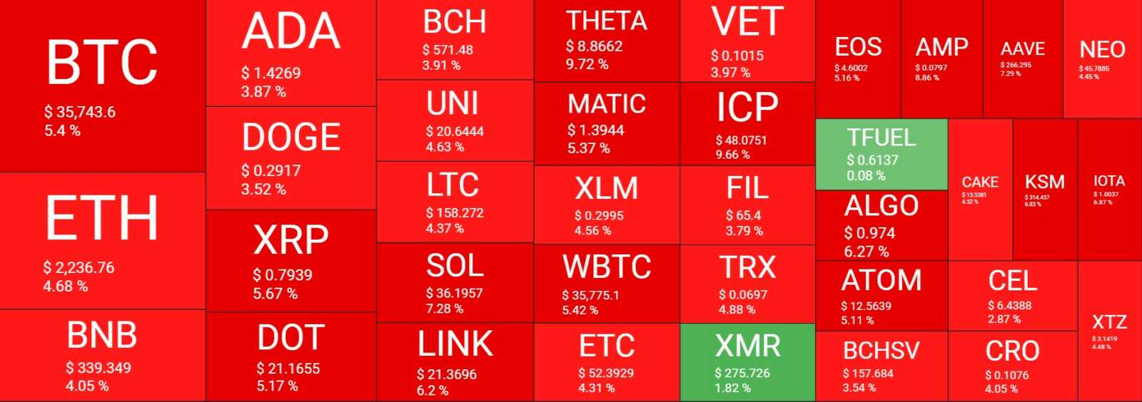 BTC, Bitcoin, Ethereum, ETH, market cap, ADA, Cardano, Ripple, XRP