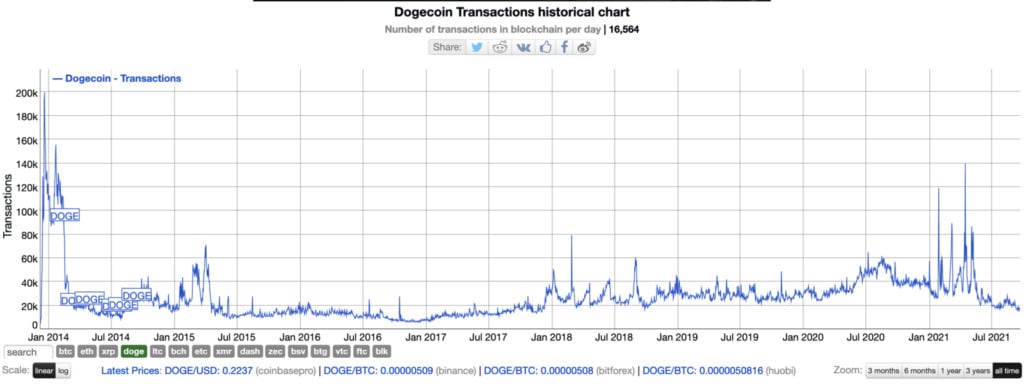 the power of dogecoin is strong despite transaction levels hitting the lowest theyve been since 20171