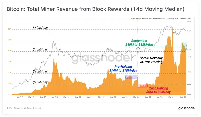 bitcoin madenciliği, glassnode