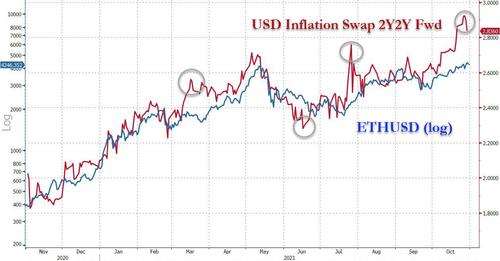 USD inflation swap vs ETH
