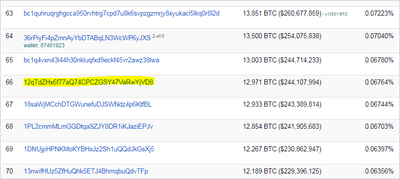 bitcoin balinasi aniden tam 12 b