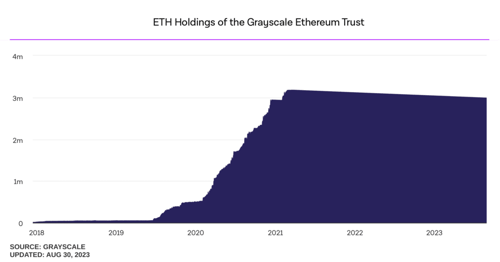 Grayscale ETH Trust ile bağlantılı cüzdanlar tespit edildi